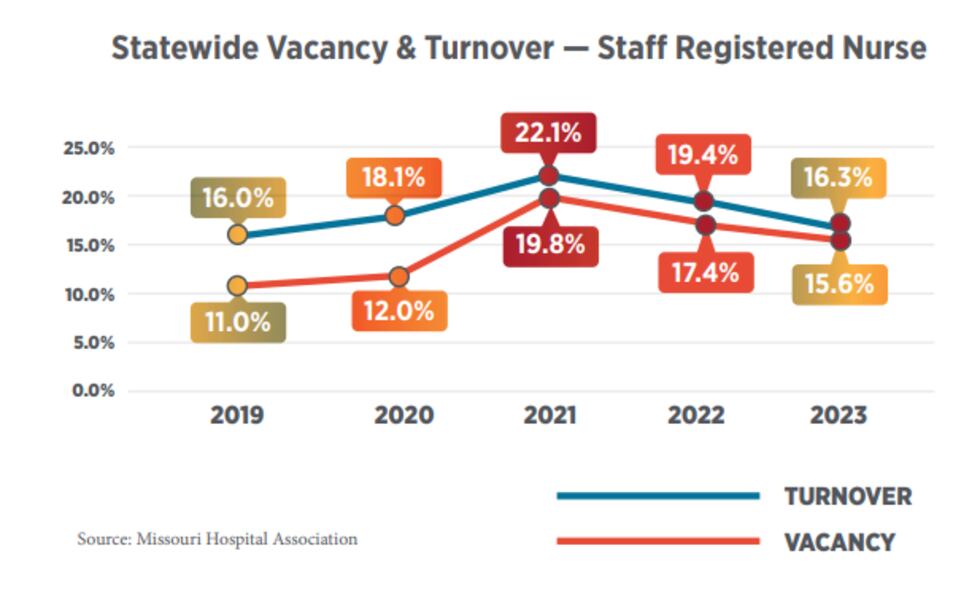 Missouri statewide vacancy & turnover for a staff registered nurse