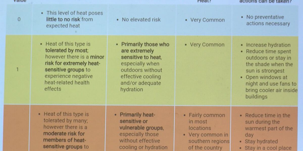 Heat Source Risk NWS unveils a new heat risk online tool