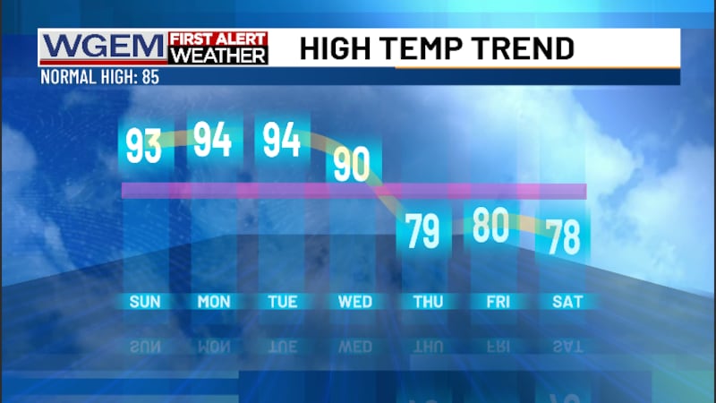 Daytime highs in the mid-90s appear likely into early next week